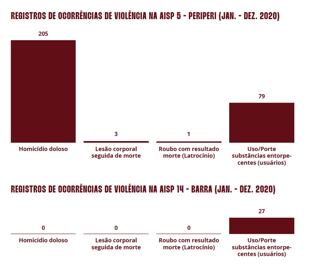Estudo aponta que bairros com maiores índices de violência em Salvador têm maioria da população negra — Foto: Divulgação/Iniciativa Negra