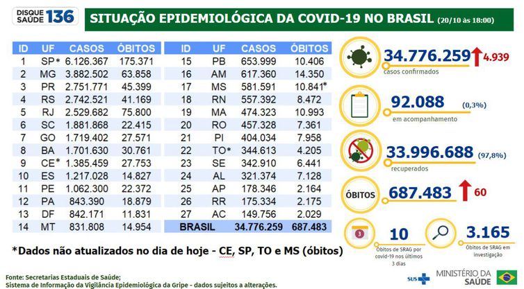 Ministério da Saúde Boletim epidemiológico da covid-19
