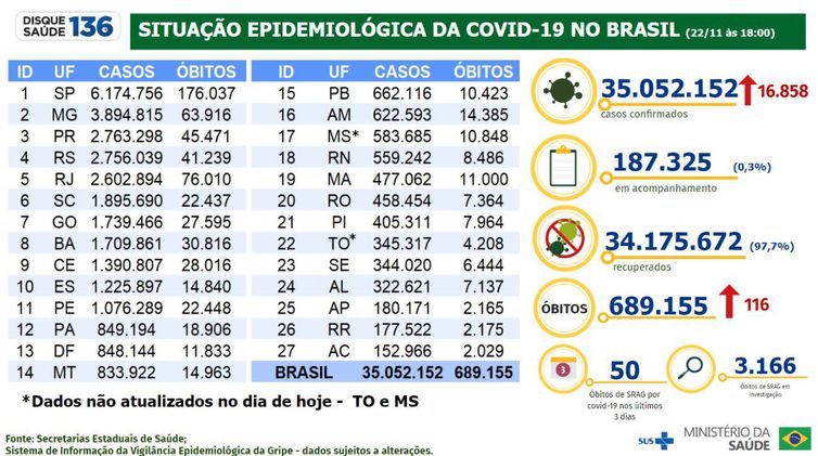 Boletim di&aacute;rio do Minist&eacute;rio da Sa&uacute;de sobre covid-19